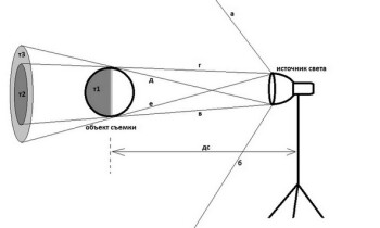 Освещение, часть 1. Жесткий и мягкий свет - Hensel Expert
