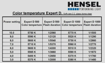 Цветовая температура и длительность импульса моноблоков Hensel